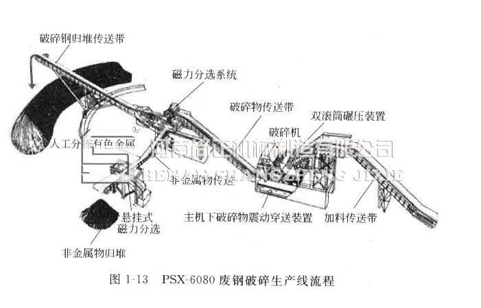 废钢破碎线